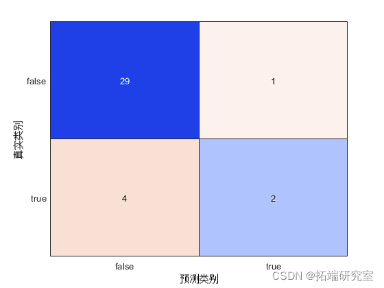 Matlab广义线性模型glm泊松回归的lasso、弹性网络正则化分类预测考试成绩数据和交叉验证可视化_r语言_07