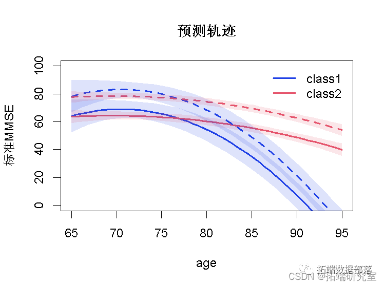 数据分享|R语言、SAS潜类别（分类）轨迹模型LCTM分析体重指数 (BMI)数据可视化|附代码数据