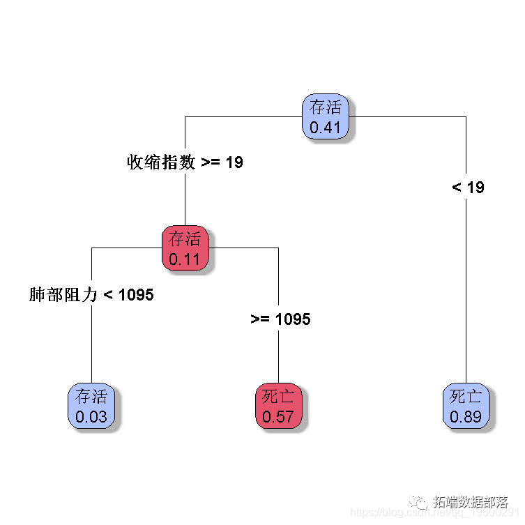 数据分享|R语言用主成分PCA、 逻辑回归、决策树、随机森林分析心脏病数据并高维可视化|附代码数据