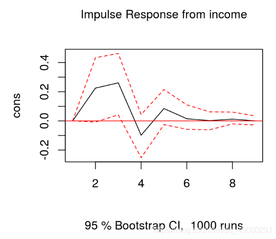 拓端tecdat|R语言代码编写VAR模型的不同类型的脉冲响应分析
