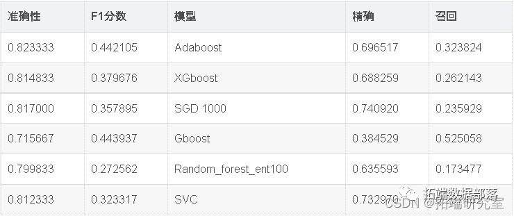 Python信贷风控模型：Adaboost,XGBoost,SGD, SVC,随机森林, KNN预测信贷违约支付|附代码数据