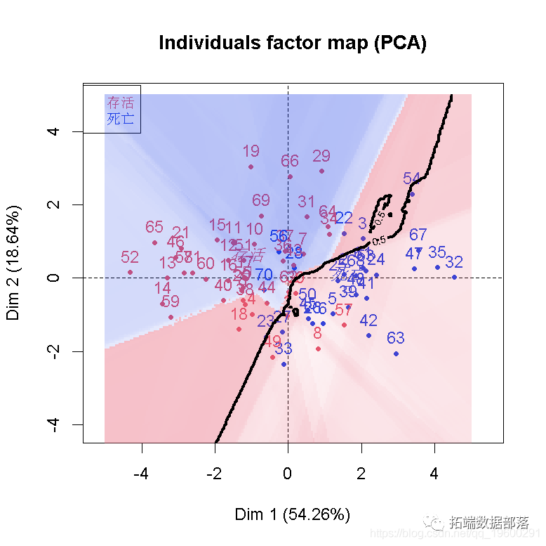 数据分享|R语言用主成分PCA、 逻辑回归、决策树、随机森林分析心脏病数据并高维可视化|附代码数据