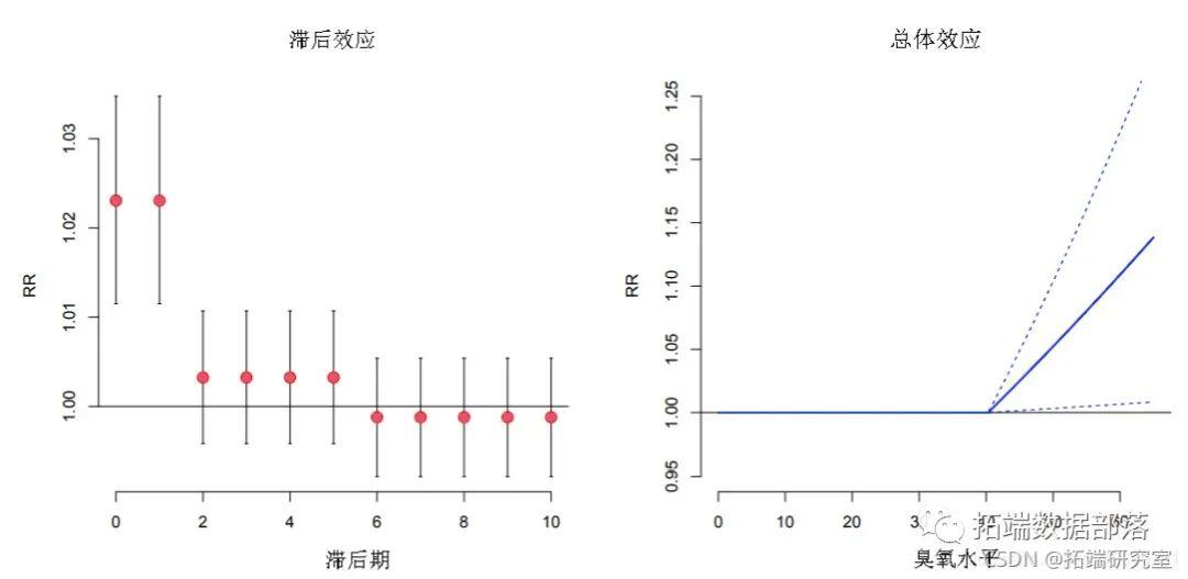 分布滞后线性和非线性模型（DLNM）分析空气污染（臭氧）、温度对死亡率时间序列数据的影响|附代码数据