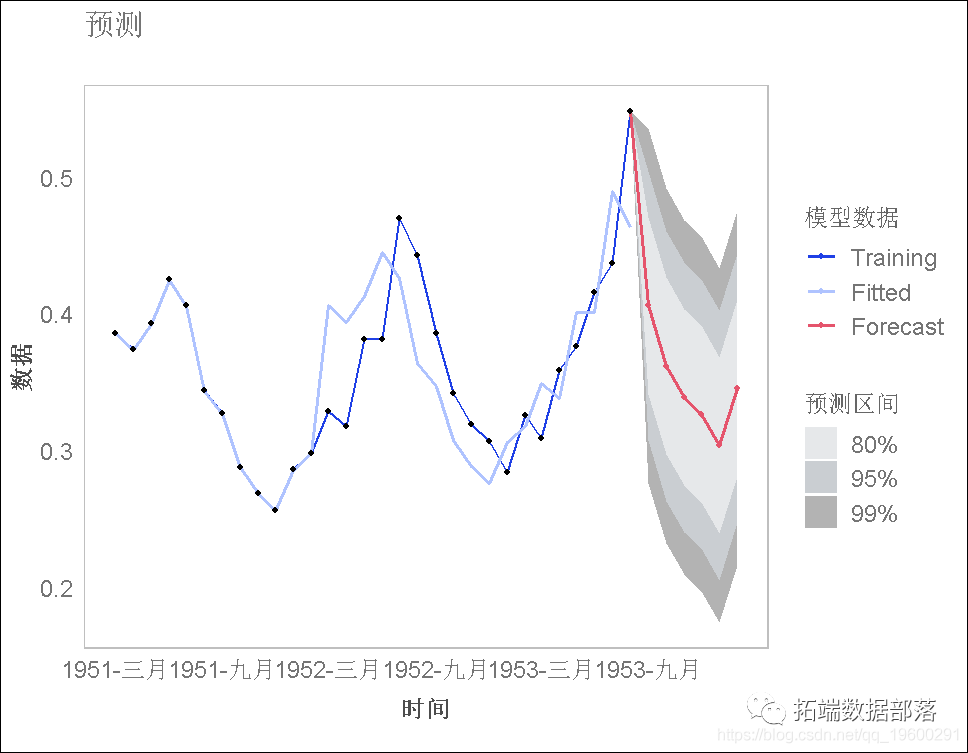 ARIMA模型，ARIMAX模型预测冰淇淋消费时间序列数据|附代码数据