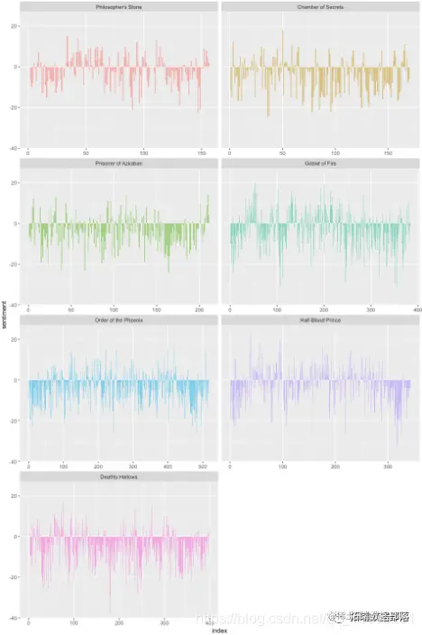 R语言文本挖掘、情感分析和可视化哈利波特小说文本数据|附代码数据