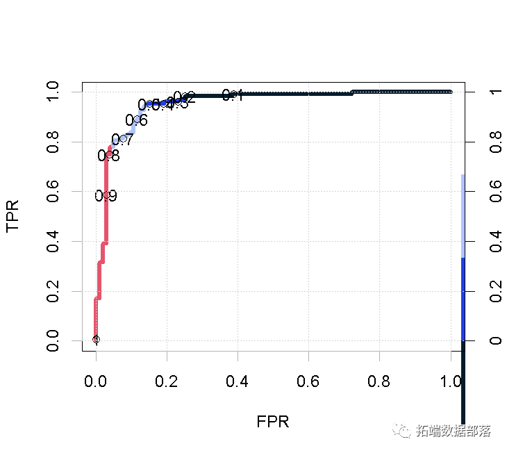 数据分享|R语言用主成分PCA、 逻辑回归、决策树、随机森林分析心脏病数据并高维可视化|附代码数据