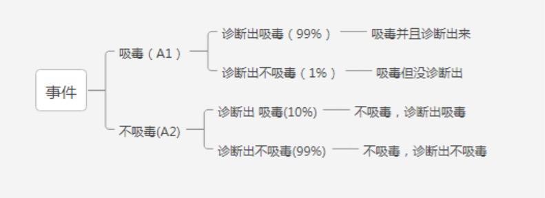 excel数据分析——贝叶斯分析预测