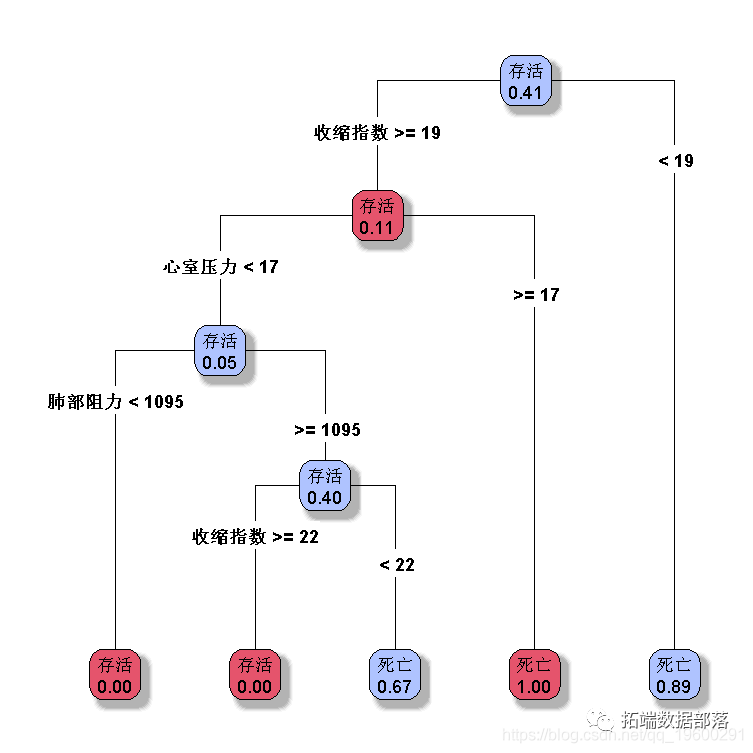 数据分享|R语言用主成分PCA、 逻辑回归、决策树、随机森林分析心脏病数据并高维可视化|附代码数据