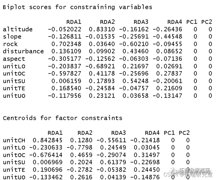 数量生态学冗余分析（RDA）分析植物多样性物种数据结果可视化|附代码数据