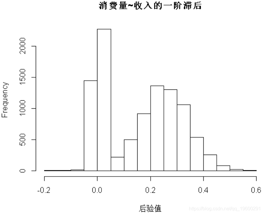 R语言随机搜索变量选择SSVS估计贝叶斯向量自回归（BVAR）模型