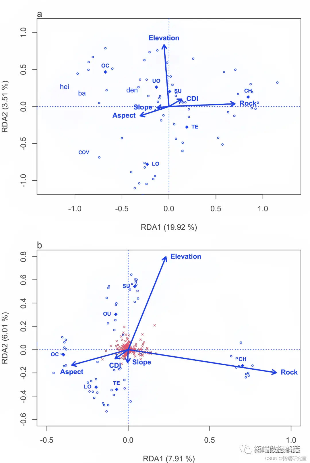 数量生态学冗余分析（RDA）分析植物多样性物种数据结果可视化|附代码数据