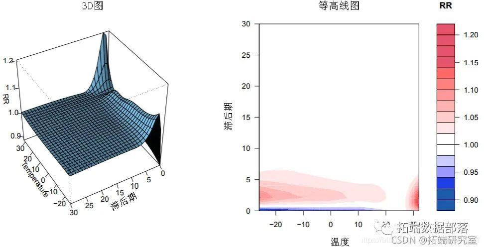 分布滞后线性和非线性模型（DLNM）分析空气污染（臭氧）、温度对死亡率时间序列数据的影响|附代码数据