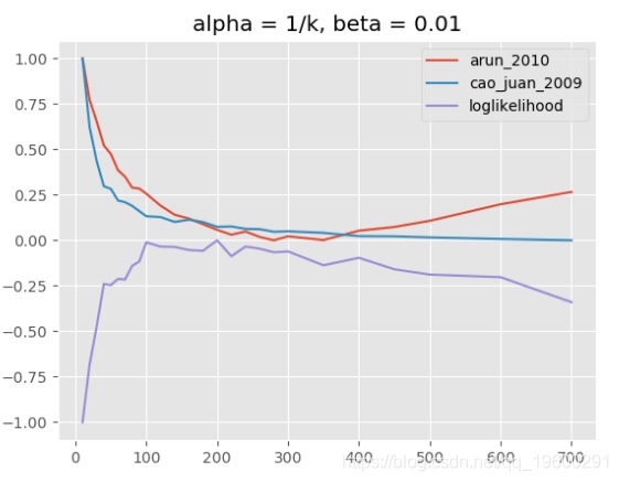 在PYTHON中进行主题模型LDA分析