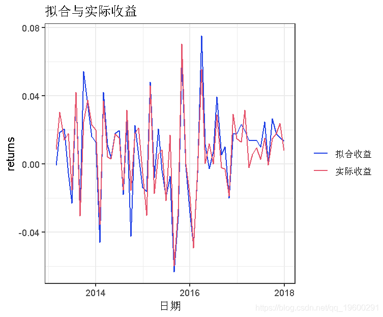 R语言计算资本资产定价模型(CAPM)中的Beta值和可视化