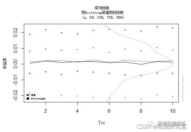 GARCH-DCC模型和DCC（MVT）建模估计|附代码数据