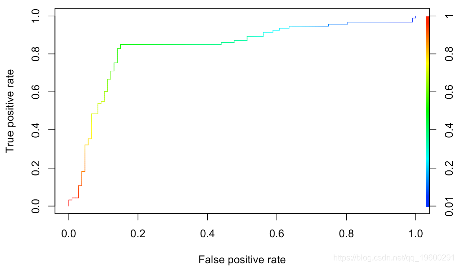 R语言画ROC曲线总结