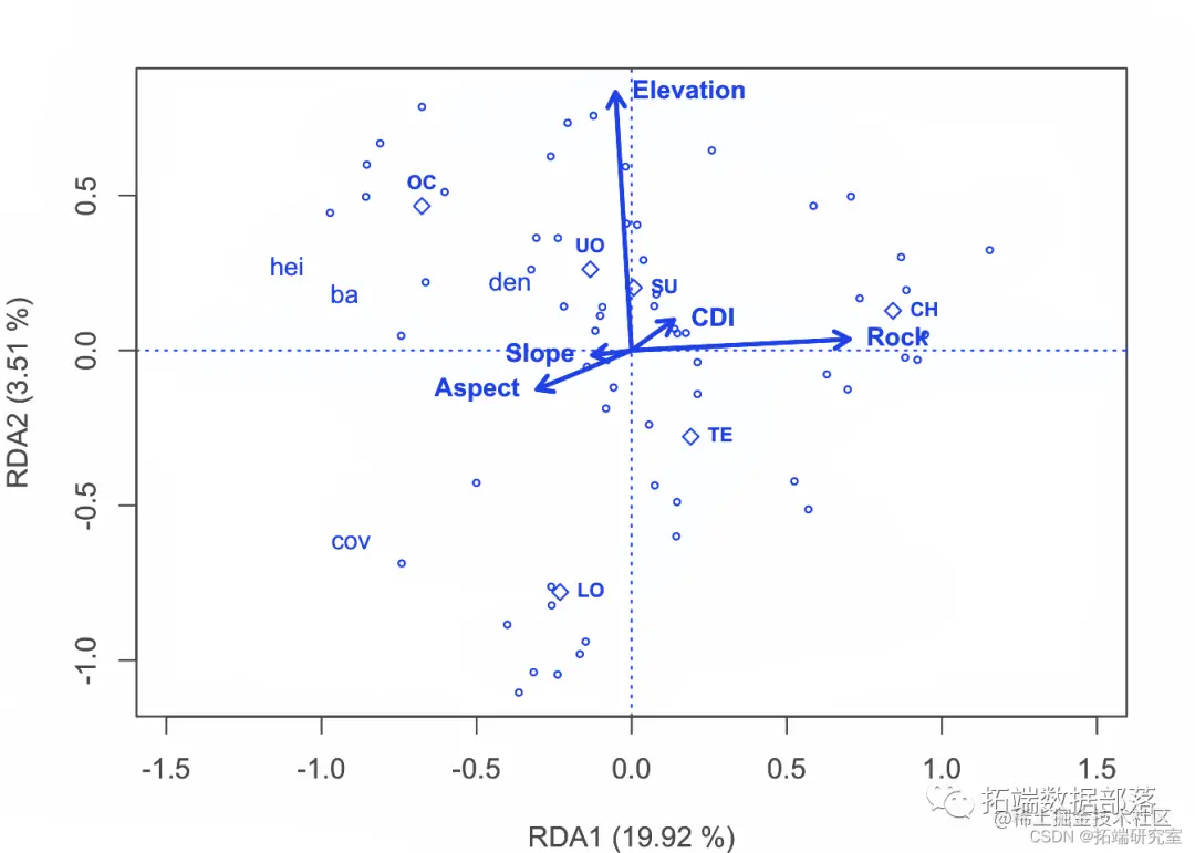 数量生态学冗余分析（RDA）分析植物多样性物种数据结果可视化|附代码数据