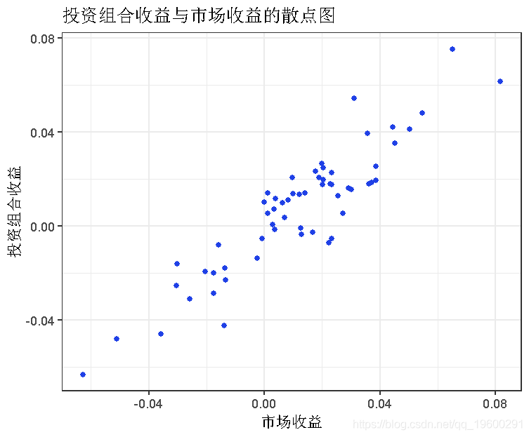 R语言计算资本资产定价模型(CAPM)中的Beta值和可视化