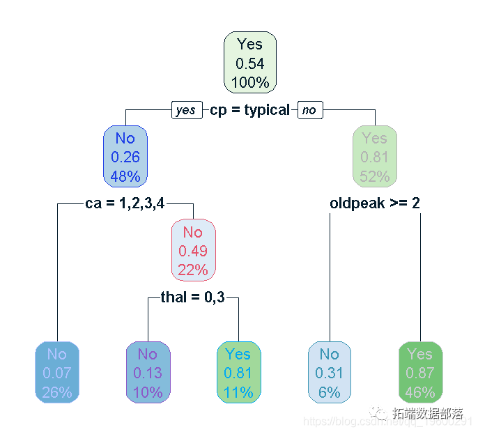 数据分享|R语言用主成分PCA、 逻辑回归、决策树、随机森林分析心脏病数据并高维可视化|附代码数据