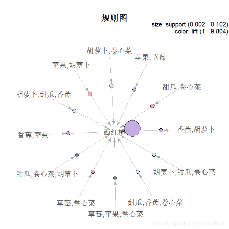 R语言关联规则模型(Apriori算法)挖掘杂货店的交易数据与交互可视化