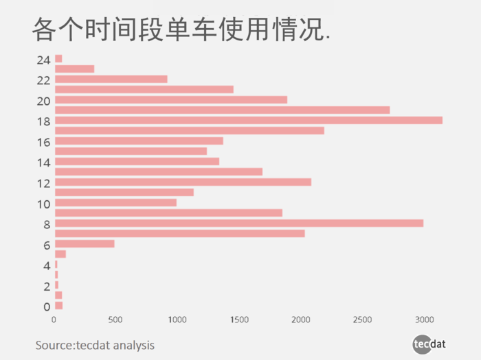 拓端tecdat|共享单车大数据报告