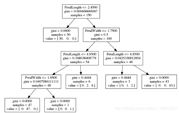 python中使用scikit-learn和pandas决策树进行iris鸢尾花数据分类建模和交叉验证