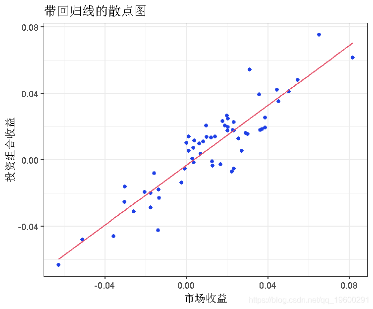 R语言计算资本资产定价模型(CAPM)中的Beta值和可视化