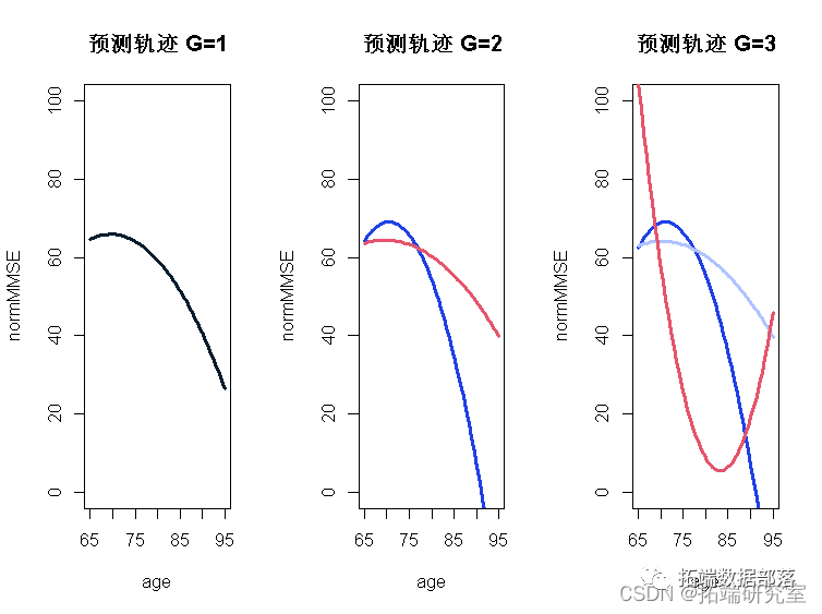 R语言、SAS潜类别（分类）轨迹模型LCTM分析体重指数 (BMI)数据可视化|附代码数据