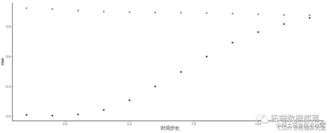 R语言用FNN-LSTM假近邻长短期记忆人工神经网络模型进行时间序列深度学习预测4个案例|附代码数据