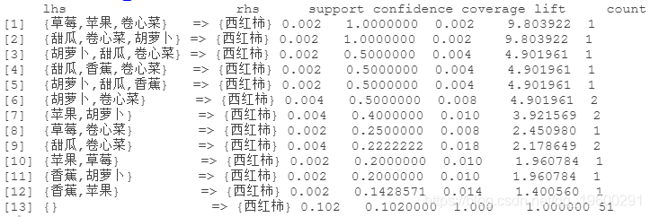 R语言关联规则模型(Apriori算法)挖掘杂货店的交易数据与交互可视化