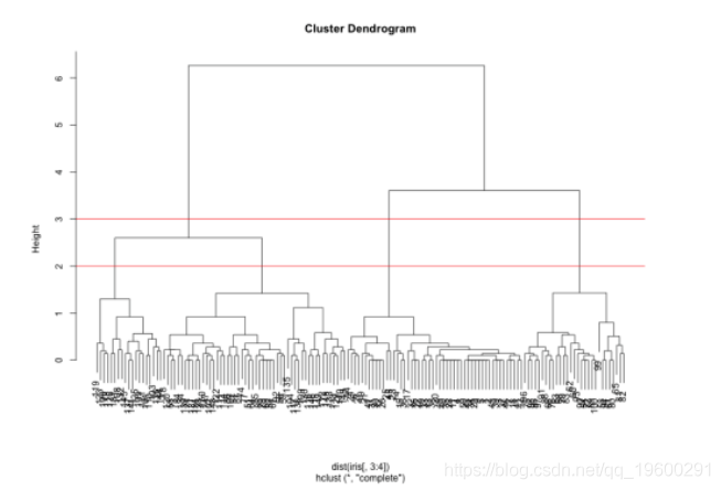 R语言中实现层次聚类模型_R语言开发_02