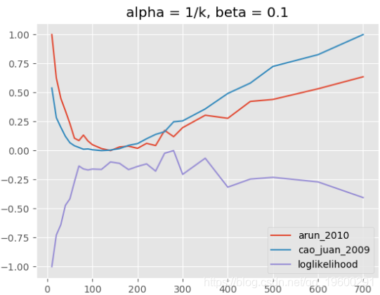 在PYTHON中进行主题模型LDA分析