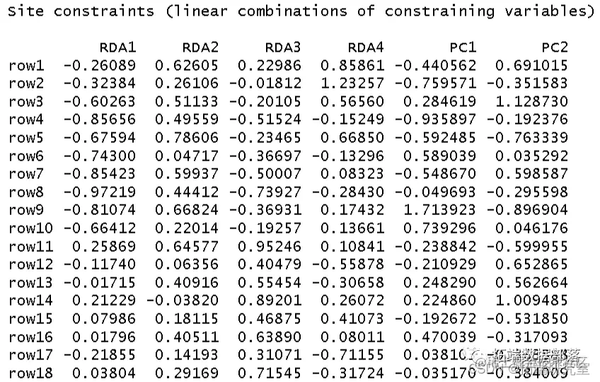 数量生态学冗余分析（RDA）分析植物多样性物种数据结果可视化|附代码数据