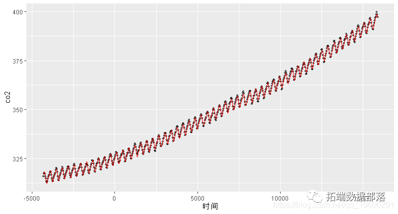 R语言广义相加模型 (GAMs)分析预测CO2时间序列数据|附代码数据