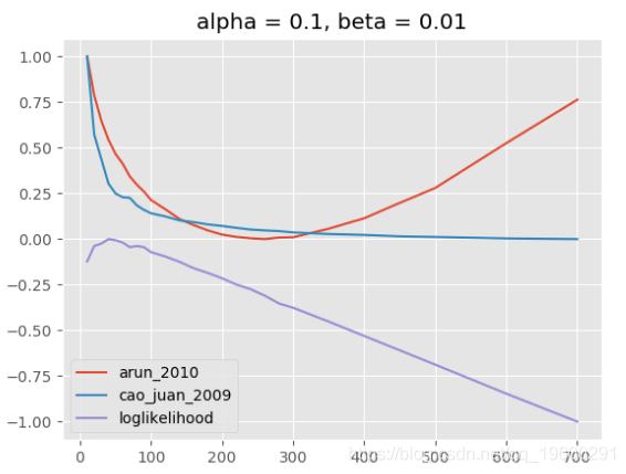 在PYTHON中进行主题模型LDA分析