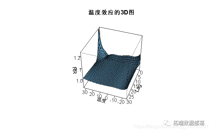 分布滞后线性和非线性模型（DLNM）分析空气污染（臭氧）、温度对死亡率时间序列数据的影响|附代码数据