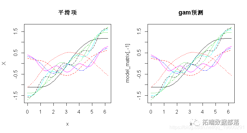 R语言广义相加模型 (GAMs)分析预测CO2时间序列数据|附代码数据