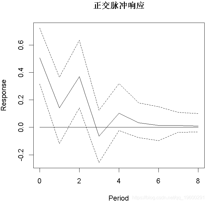 R语言随机搜索变量选择SSVS估计贝叶斯向量自回归（BVAR）模型