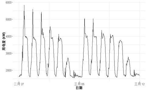【大数据部落】R语言GAM（广义相加模型）对物业耗电量进行预测_R语言开发_02