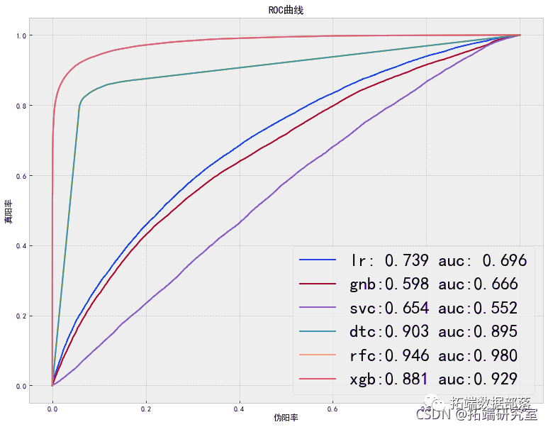 Python信贷风控模型：Adaboost,XGBoost,SGD, SVC,随机森林, KNN预测信贷违约支付|附代码数据