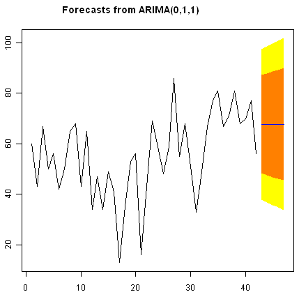 使用R语言进行时间序列（arima，指数平滑）分析_编程开发_36