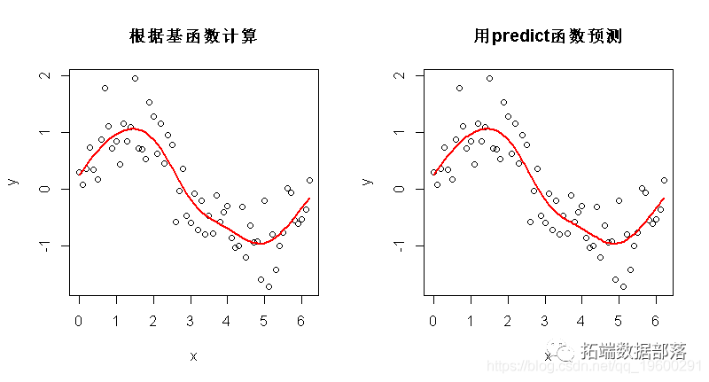 R语言广义相加模型 (GAMs)分析预测CO2时间序列数据|附代码数据