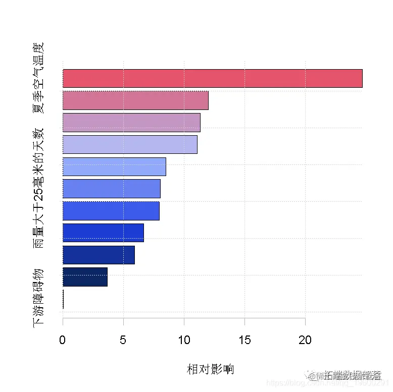 数量生态学冗余分析（RDA）分析植物多样性物种数据结果可视化|附代码数据