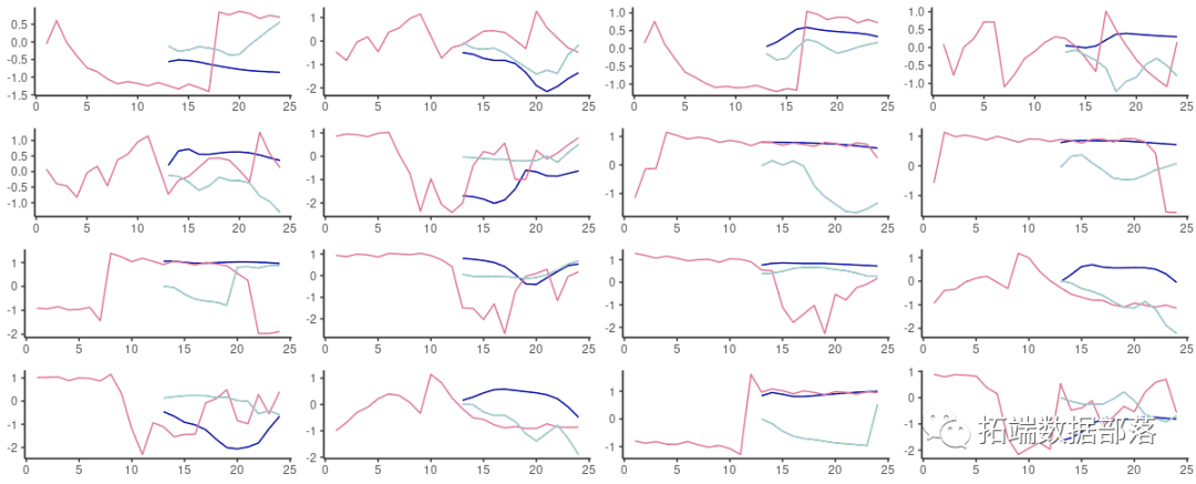 使用PYTHON中KERAS的LSTM递归神经网络进行时间序列预测|附代码数据