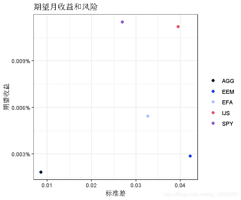 R语言计算资本资产定价模型(CAPM)中的Beta值和可视化