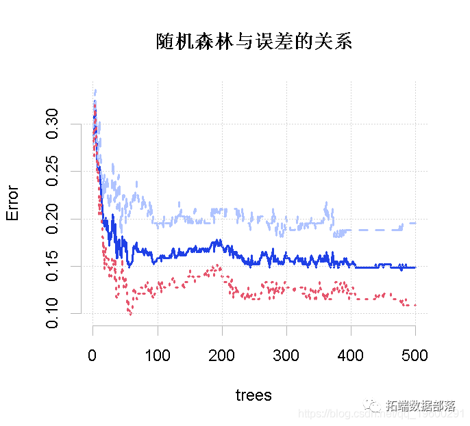 数据分享|R语言用主成分PCA、 逻辑回归、决策树、随机森林分析心脏病数据并高维可视化|附代码数据