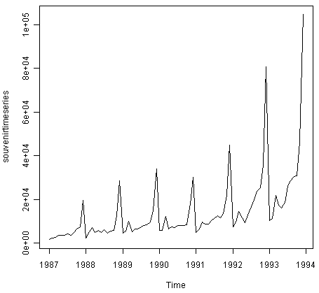 使用R语言进行时间序列（arima，指数平滑）分析_编程开发_03