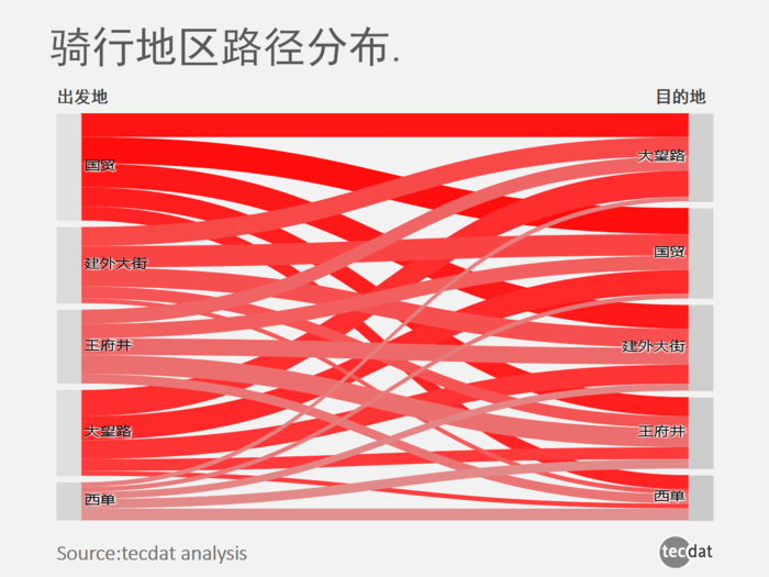 拓端tecdat|共享单车大数据报告