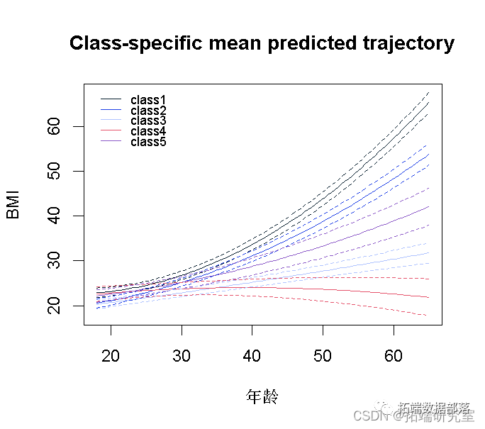 数据分享|R语言、SAS潜类别（分类）轨迹模型LCTM分析体重指数 (BMI)数据可视化|附代码数据