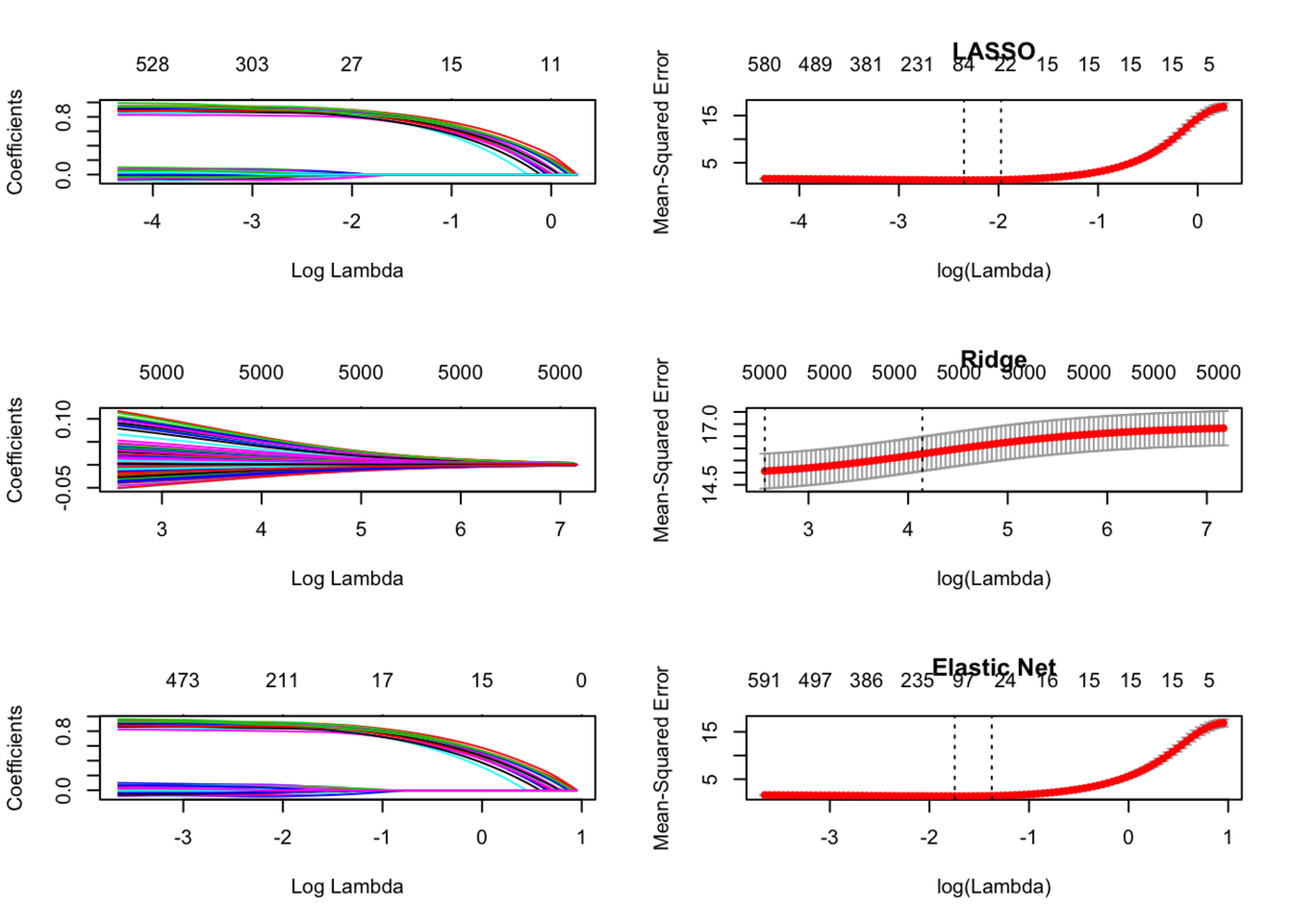 r语言中对LASSO回归，Ridge岭回归和Elastic Net模型实现_R语言教程